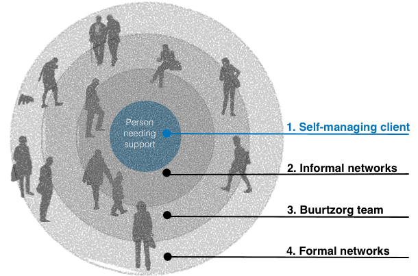 Buurtzorg onion model