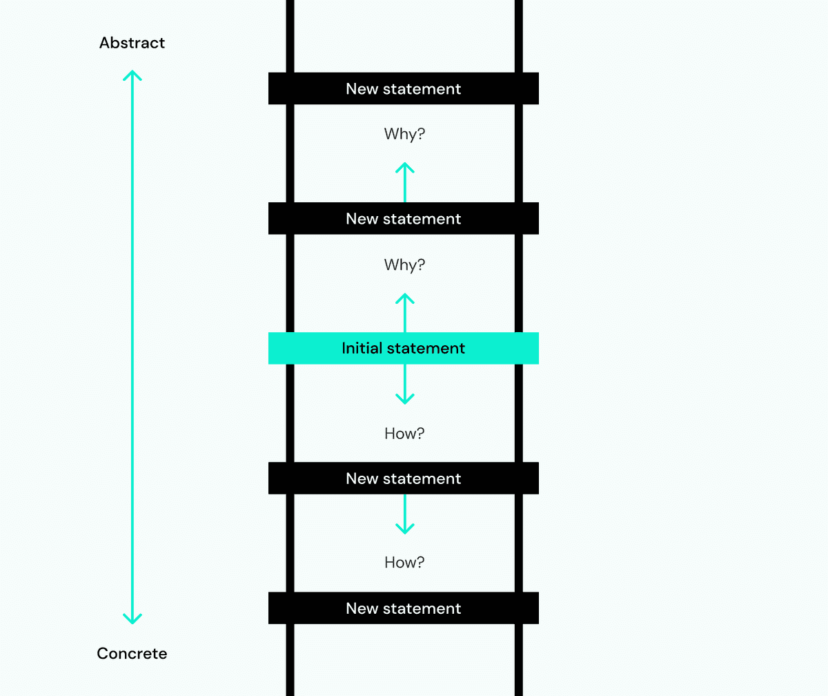The Ladder of Abstraction