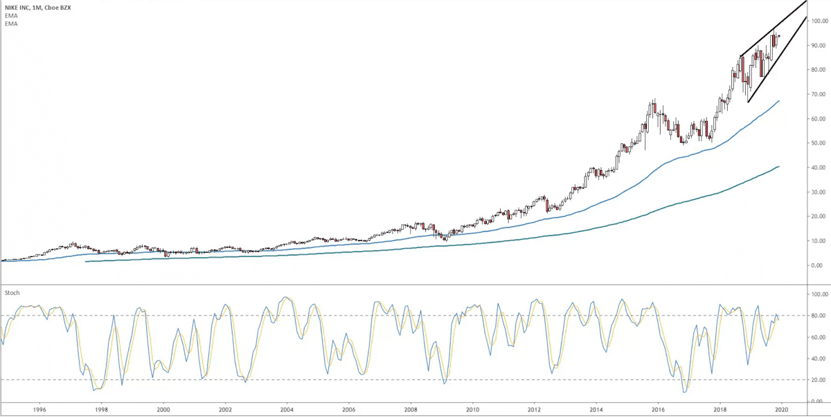 Nike stock from 1996 to 2020