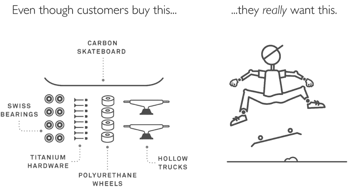Even though customers by the parts of the skateboard, all they really want to do is skate!